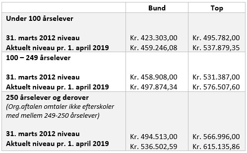 Organisationsaftalen ledere ved efterskoler